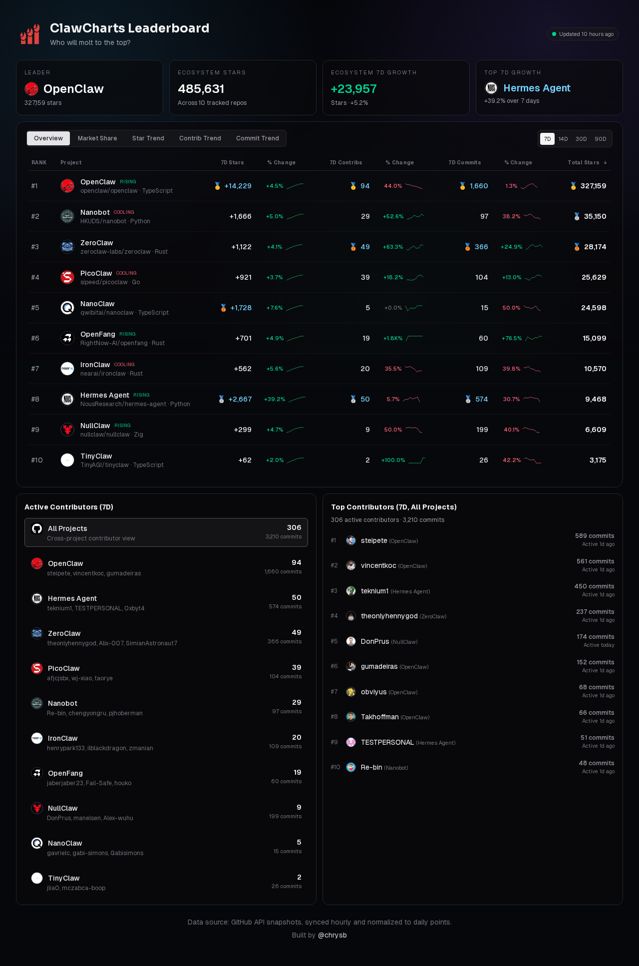 ClawCharts — Discovery tool for openclaw.ai